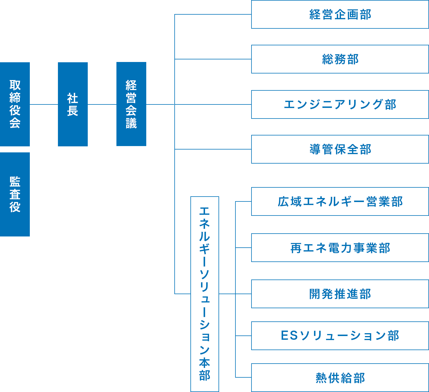 組織図